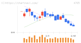 ＳＢＩグローバルアセットマネジメント(4765)の日足チャート
