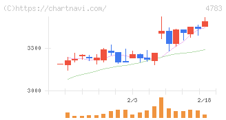ＮＣＤ(4783)の日足チャート