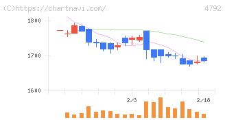 山田コンサルティンググループ(4792)の日足チャート