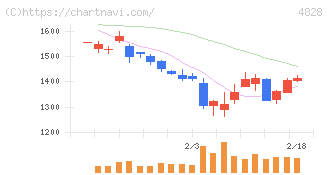 ビジネスエンジニアリング(4828)の日足チャート