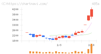 パワーエックス(485A)の日足チャート