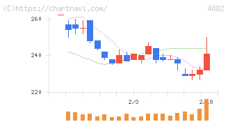 ペルセウスプロテオミクス(4882)の日足チャート