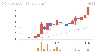 ステラファーマ(4888)の日足チャート