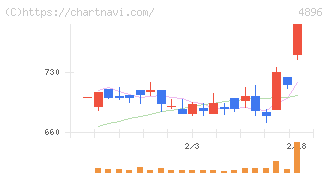 ケイファーマ(4896)の日足チャート