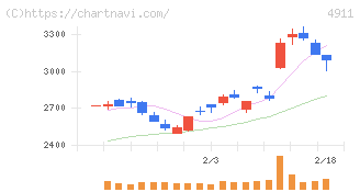 資生堂(4911)の日足チャート