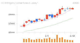 上村工業(4966)の日足チャート