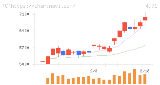 メック(4971)の日足チャート