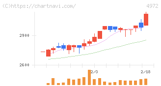 綜研化学(4972)の日足チャート