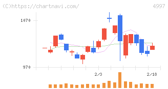 日本農薬(4997)の日足チャート