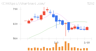 日本板硝子(5202)の日足チャート