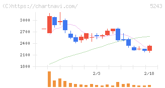 ｎｏｔｅ(5243)の日足チャート