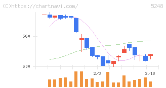 テクノロジーズ(5248)の日足チャート