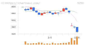 トランザクション・メディア・ネットワークス(5258)の日足チャート