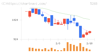 旭コンクリート工業(5268)の日足チャート