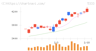 日本ガイシ(5333)の日足チャート