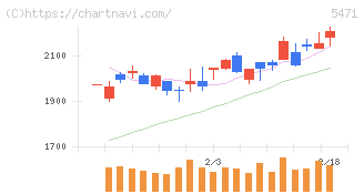 大同特殊鋼(5471)の日足チャート