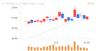 大平洋金属(5541)の日足チャート