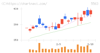 新日本電工(5563)の日足チャート