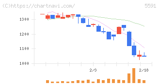 ＡＶＩＬＥＮ(5591)の日足チャート