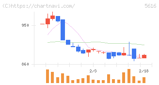 雨風太陽(5616)の日足チャート