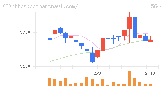 メタルアート(5644)の日足チャート
