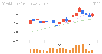 大紀アルミニウム工業所(5702)の日足チャート