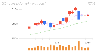 日本軽金属ホールディングス(5703)の日足チャート