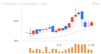 ＪＭＣ(5704)の日足チャート