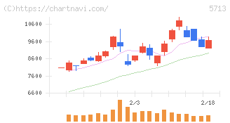 住友金属鉱山(5713)の日足チャート