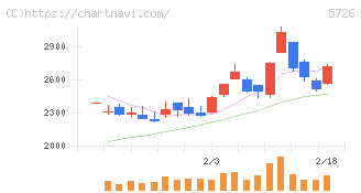 大阪チタニウムテクノロジーズ(5726)の日足チャート