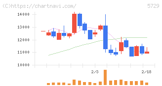 日本精鉱(5729)の日足チャート