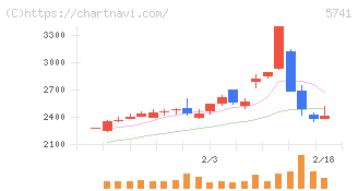 ＵＡＣＪ(5741)の日足チャート