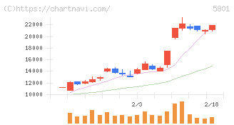 古河電気工業(5801)の日足チャート