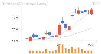 住友電気工業(5802)の日足チャート