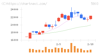 フジクラ(5803)の日足チャート