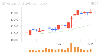 ＳＷＣＣ(5805)の日足チャート