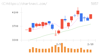 ＡＲＥホールディングス(5857)の日足チャート
