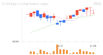 川岸工業(5921)の日足チャート