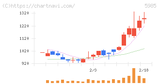 サンコール(5985)の日足チャート