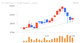アドバネクス(5998)の日足チャート