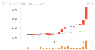 ニッキ(6042)の日足チャート