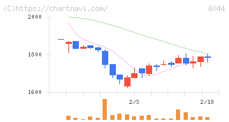 三機サービス(6044)の日足チャート
