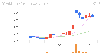 リンクバル(6046)の日足チャート