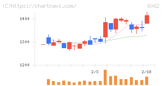チャーム・ケア・コーポレーション(6062)の日足チャート