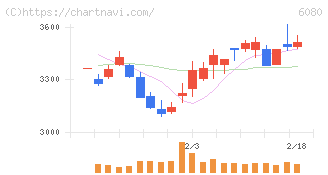 Ｍ＆Ａキャピタルパートナーズ(6080)の日足チャート