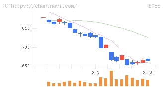 シグマクシス・ホールディングス(6088)の日足チャート