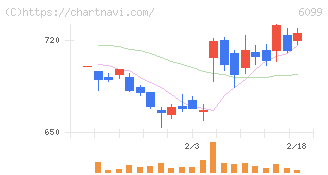 エラン(6099)の日足チャート