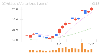 アマダ(6113)の日足チャート