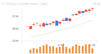 ＯＳＧ(6136)の日足チャート