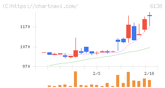 ダイジェット工業(6138)の日足チャート